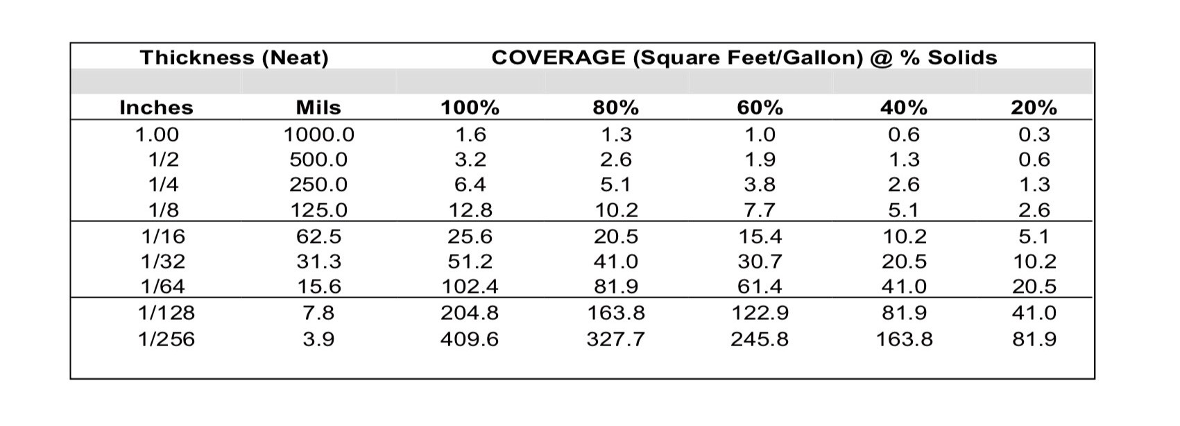 Epoxy Rate Coverage Table